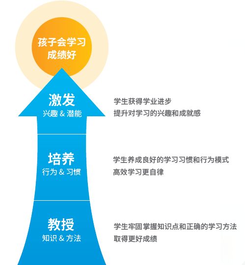 真人在线一对一受家长青睐 轻轻教育让孩子会学习