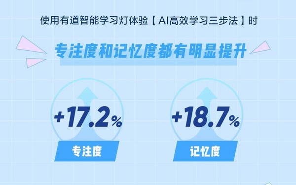 中科院博士林思恩實測有道智能學習燈：提升學習專注力和記憶度近20%