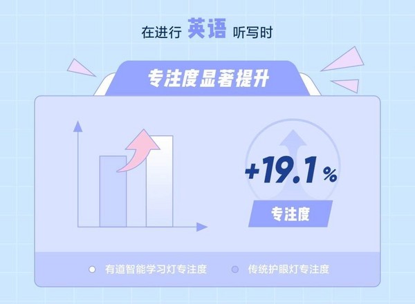 中科院博士林思恩實測有道智能學習燈：提升學習專注力和記憶度近20%