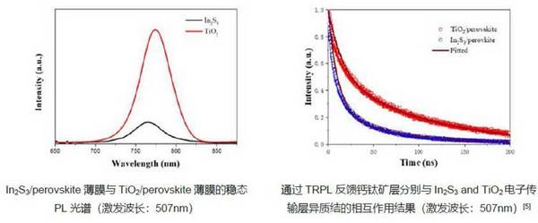 钙钛矿太阳能电池的PL及TRPL专用方案