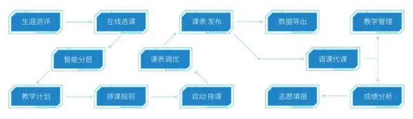高中數字化，這里是否有你需要解決的問題？