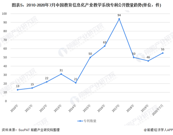 2020年中国教育信息化市场发展现状分析教育信息化迎来2.0时代