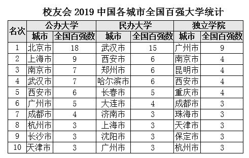 2019中国各城市百强大学排行榜