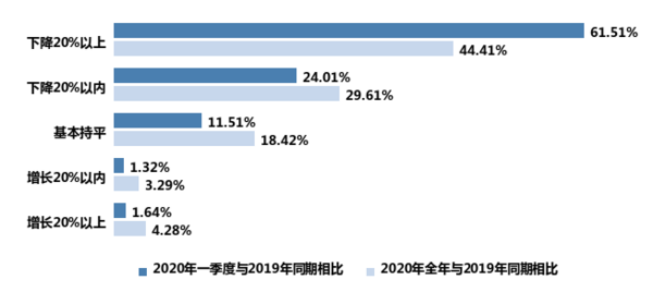 新冠肺炎疫情对我国教育装备行业影响的调研报告