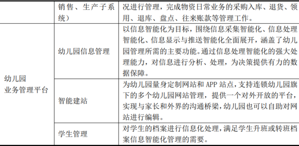 幼儿园运营一体化解决方案项目商业计划书