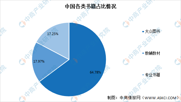 2021年中国图书产业市场规模及未来发展前景预测分析（图）