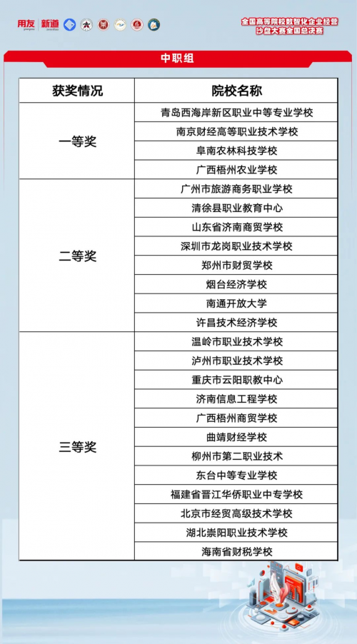 以賽促教、以賽促學、以賽促產教融合｜2024全國高等院校數智化企業經營沙盤大賽全國總決賽圓滿落幕！