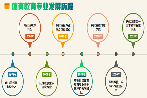 巢湖學院體育學院體育教育專業入選國家一流本科專業建設點