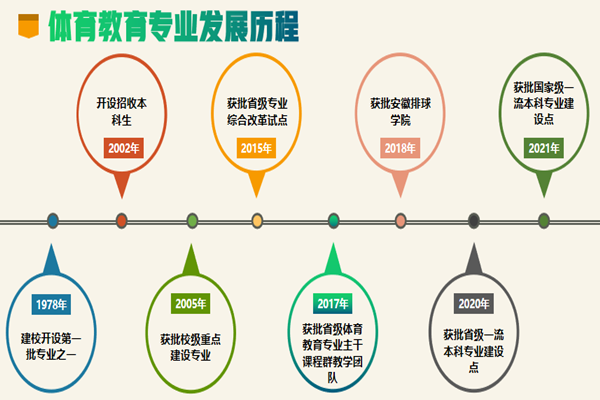 巢湖学院体育学院体育教育专业入选国家一流本科专业建设点