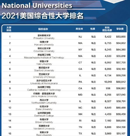 U.S. News全美院校綜合排名出爐，請收好新東方在線托福備考指南