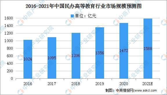 2021年中国民办高等教育行业的市场规模及发展前景预测分析