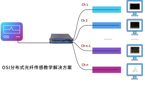 昊衡科技推出OSI分布式光纤传感教学解决方案