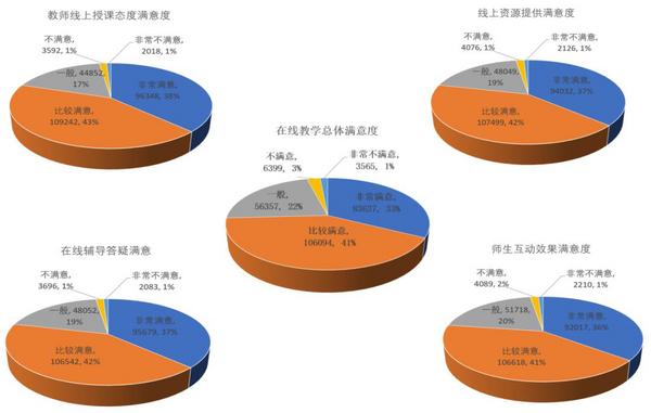 黑龍江省高校27萬師生疫情期間在線教學大數據出爐