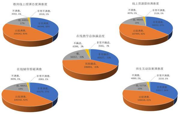 黑龙江省高校27万师生疫情期间在线教学大数据出炉