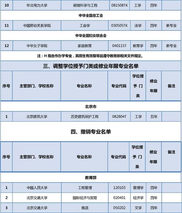 在京高校新增哪些專業？來看教育部最新專業備案和審批結果！