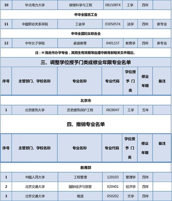 在京高校新增哪些专业？来看教育部最新专业备案和审批结果！