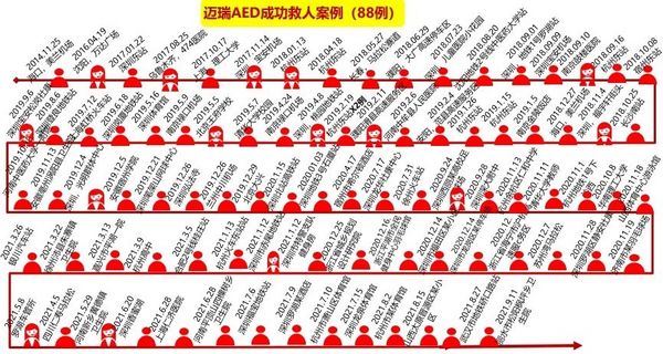 官方立法支持！公共場所AED配置駛入快車道