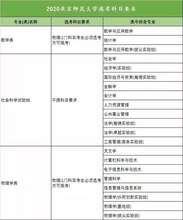 新高考收藏向!18省958高校选科要求大汇总
