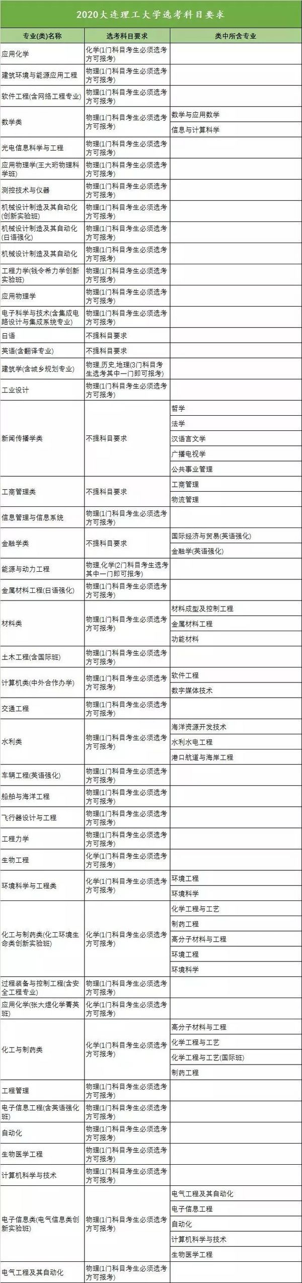 新高考收藏向!18省958高校选科要求大汇总