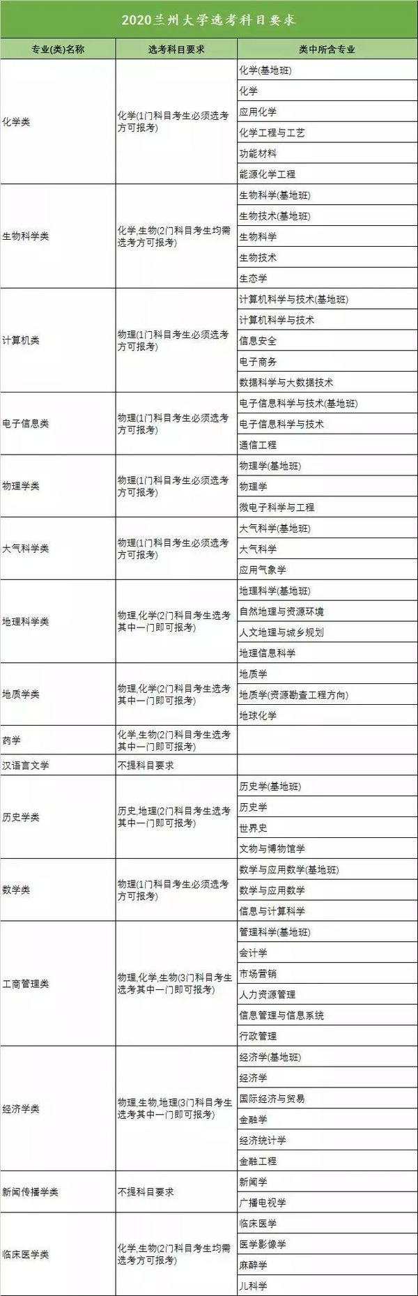 新高考收藏向!18省958高校选科要求大汇总