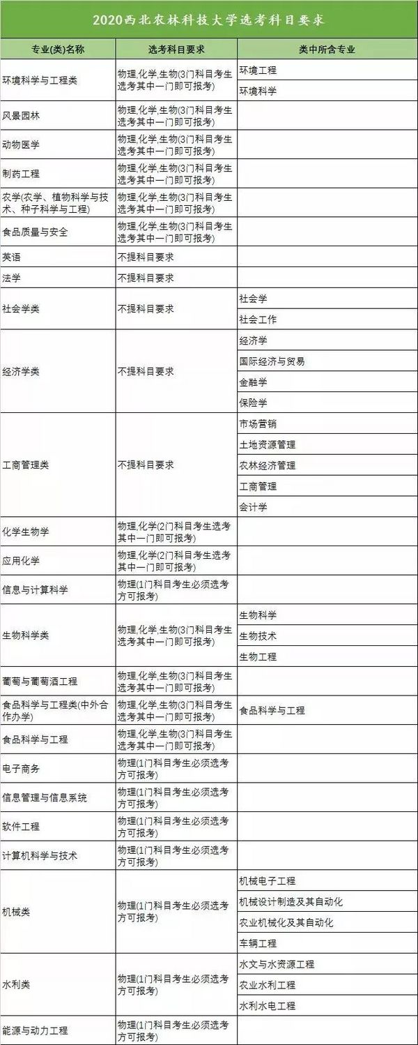 新高考收藏向!18省958高校选科要求大汇总