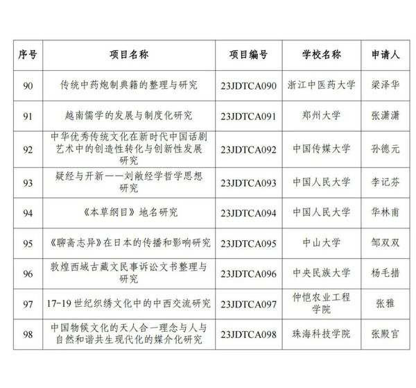 教育部公布這一立項結果，來看名單