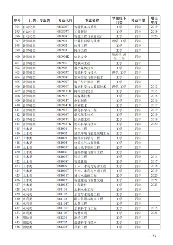 教育部公布2023年度普通高校本科專業備案和審批結果