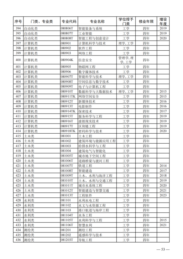 教育部公布2023年度普通高校本科专业备案和审批结果