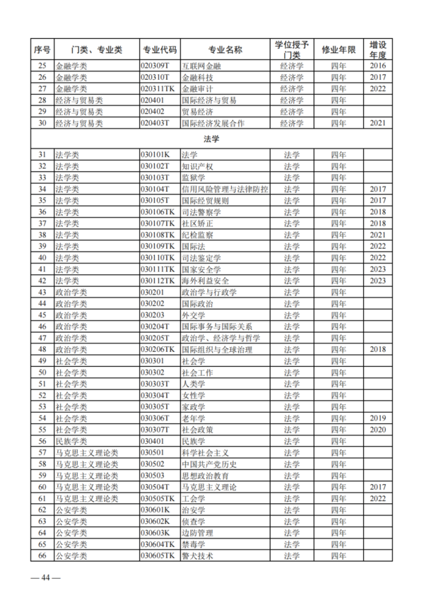 教育部公布2023年度普通高校本科專業備案和審批結果