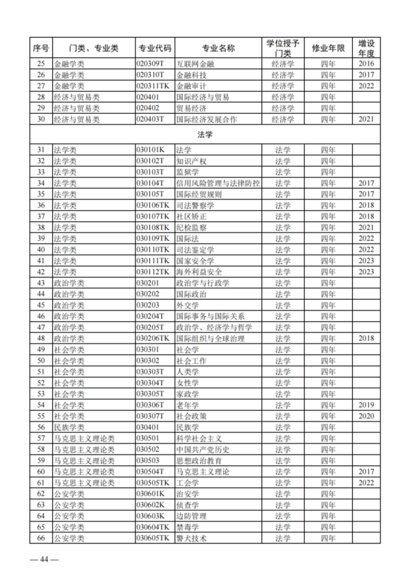 教育部公布2023年度普通高校本科专业备案和审批结果