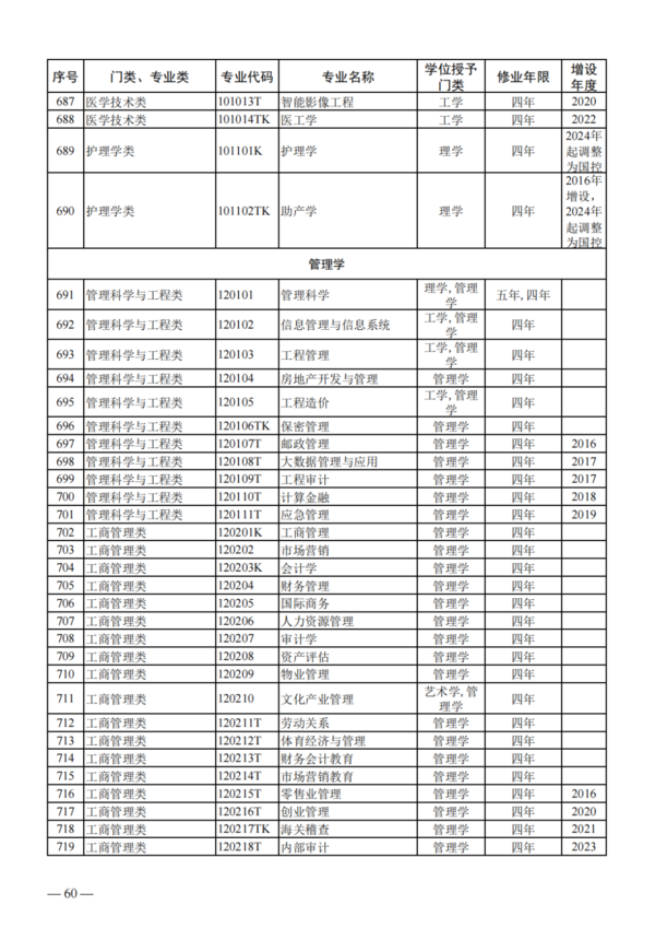 教育部公布2023年度普通高校本科專業備案和審批結果