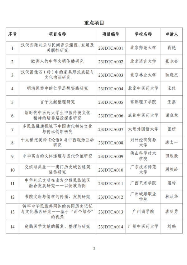 教育部公布這一立項結果，來看名單