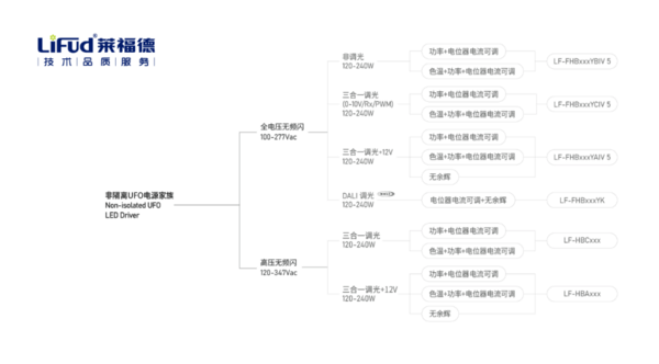 莱福德40-1000W非隔离电源家族，全场景应用，稳定可靠！