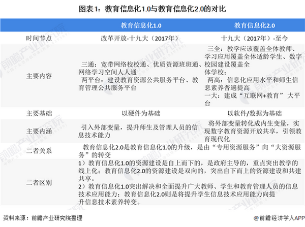 2020年中国教育信息化市场发展现状分析教育信息化迎来2.0时代