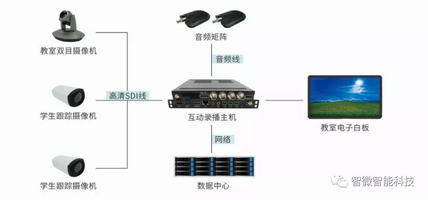 智能OPS常态录播解决方案