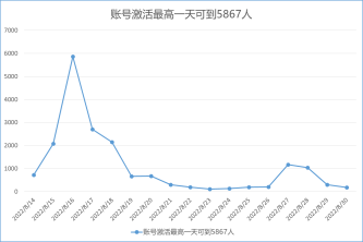 開學季， 銳捷身份中臺快速實現6000名新生身份認證