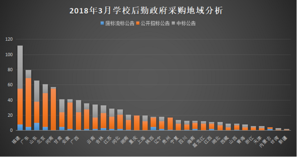 2018年3月學校后勤裝備政府采購分析