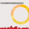 5月校園網采購:福建、北京、廣西校園網項目成交量位居前三