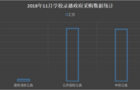 寒假即将来临 11月学校录播政采趋势如何?