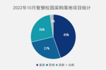 2022年10月智慧校园采购需求回落 项目落地数量环比减少15%