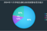 2024年11月学校仪器仪表采购需求大幅回升  千万元级项目重磅落地