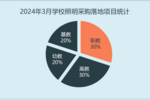 2024年3月学校照明采购以光环境改造为主 基教份额有所回落