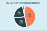 2024年5月学校监控采购基教份额近五成 多个百万级项目落地