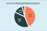 2024年6月智慧校园采购需求回落显著 高教采购份额领先