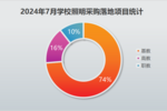 2024年7月学校照明采购中小学项目占七成