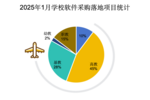 2025年1月学校软件采购小幅回升 浙江领跑全国