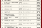 2023年福建省小學科學實踐活動優秀案例名單公布