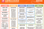 南京邮电大学19个学科上榜软科2023中国最好学科排名