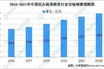 2021年中國民辦高等教育行業的市場規模及發展前景預測分析