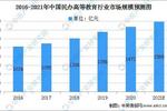 2021年中国民办高等教育行业的市场规模及发展前景预测分析